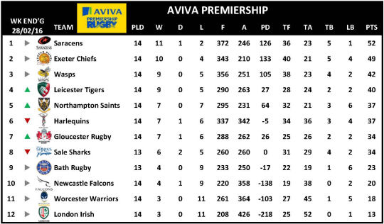 Aviva Premiership Week 14